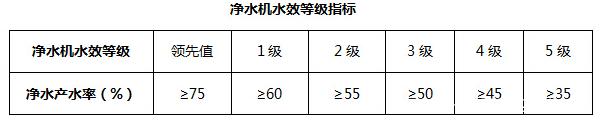 反渗透净水机水效限定值及水效等级标准5级 反渗透净水机水效限定值及水效等级标准5级